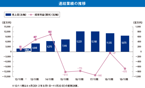 連結業績の推移画像